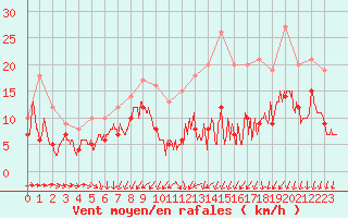 Courbe de la force du vent pour Bordeaux (33)
