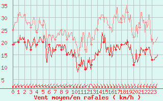 Courbe de la force du vent pour Cap Ferret (33)