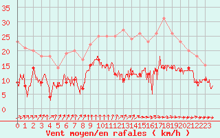 Courbe de la force du vent pour Niort (79)