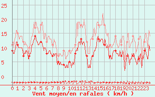 Courbe de la force du vent pour Deauville (14)