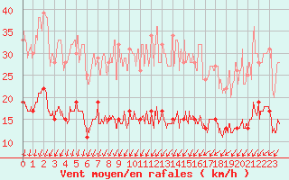 Courbe de la force du vent pour Cap de la Hve (76)