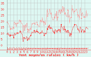 Courbe de la force du vent pour Langres (52) 