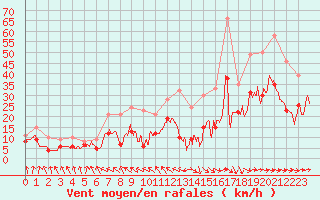 Courbe de la force du vent pour Toulouse-Blagnac (31)