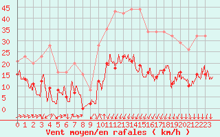 Courbe de la force du vent pour Formigures (66)