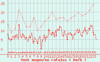 Courbe de la force du vent pour Mont-de-Marsan (40)