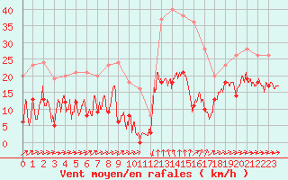 Courbe de la force du vent pour Formigures (66)