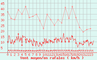 Courbe de la force du vent pour Brive-Souillac (19)
