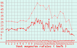 Courbe de la force du vent pour Bernay (27)