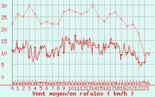 Courbe de la force du vent pour Lorient (56)