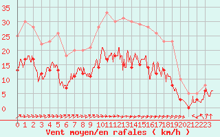 Courbe de la force du vent pour Laval (53)