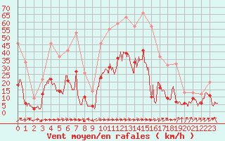 Courbe de la force du vent pour Ble / Mulhouse (68)