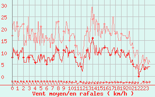 Courbe de la force du vent pour Auch (32)