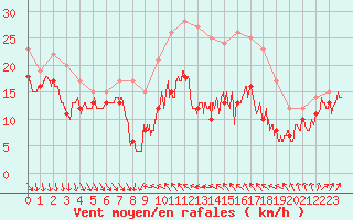 Courbe de la force du vent pour Alistro (2B)