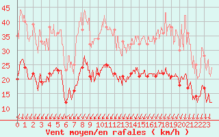 Courbe de la force du vent pour Montlimar (26)