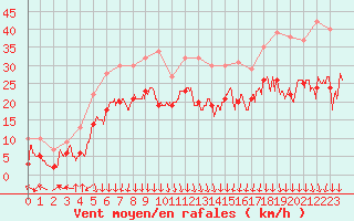 Courbe de la force du vent pour Chambry / Aix-Les-Bains (73)