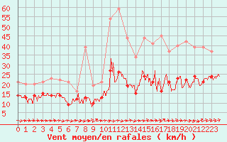 Courbe de la force du vent pour Mont-Saint-Vincent (71)