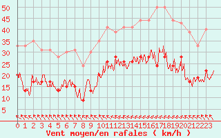 Courbe de la force du vent pour Muret (31)