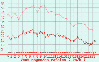 Courbe de la force du vent pour Vannes-Sn (56)