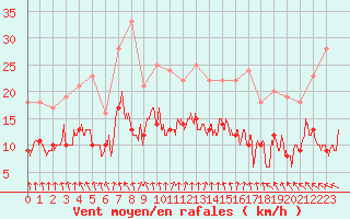 Courbe de la force du vent pour Le Talut - Belle-Ile (56)