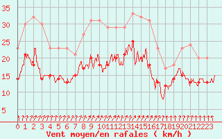 Courbe de la force du vent pour Orlans (45)