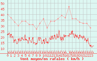 Courbe de la force du vent pour Lille (59)