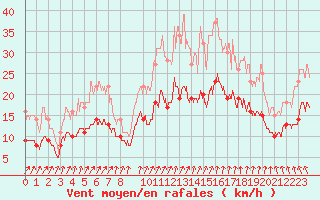 Courbe de la force du vent pour La Roche-sur-Yon (85)