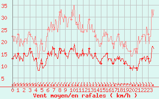 Courbe de la force du vent pour Cap de la Hve (76)