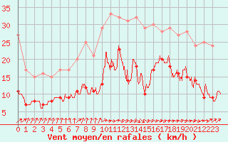 Courbe de la force du vent pour Dieppe (76)