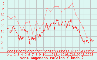 Courbe de la force du vent pour Cognac (16)