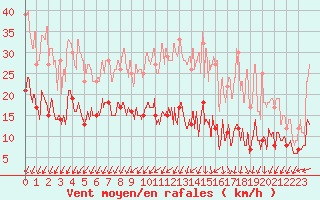 Courbe de la force du vent pour Villacoublay (78)