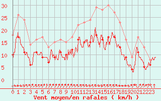 Courbe de la force du vent pour Chteaudun (28)