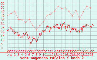 Courbe de la force du vent pour Le Bourget (93)