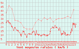 Courbe de la force du vent pour Cap Pertusato (2A)