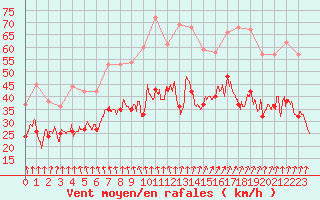 Courbe de la force du vent pour Valence (26)