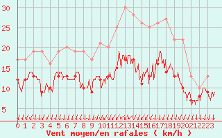 Courbe de la force du vent pour Cazaux (33)