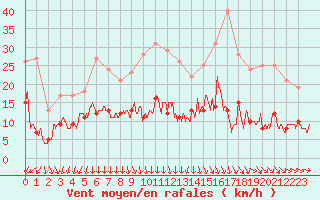 Courbe de la force du vent pour Chartres (28)