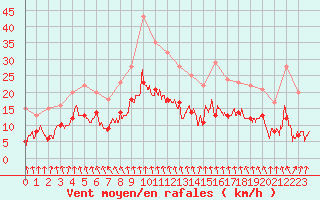 Courbe de la force du vent pour Mcon (71)