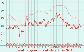 Courbe de la force du vent pour Cap Ferret (33)