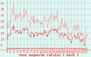 Courbe de la force du vent pour Lanvoc (29)