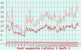Courbe de la force du vent pour Le Mans (72)