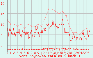 Courbe de la force du vent pour Dole-Tavaux (39)