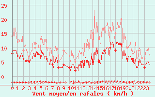 Courbe de la force du vent pour Bourges (18)