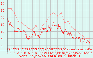 Courbe de la force du vent pour Cognac (16)