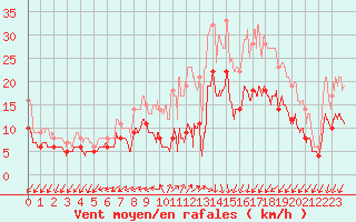 Courbe de la force du vent pour Landivisiau (29)