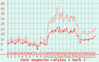 Courbe de la force du vent pour Bourges (18)