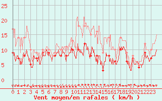 Courbe de la force du vent pour Bergerac (24)