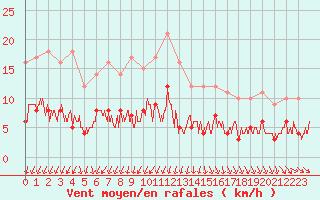 Courbe de la force du vent pour Trappes (78)