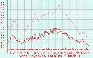 Courbe de la force du vent pour Rouen (76)