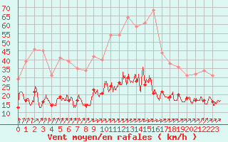 Courbe de la force du vent pour Angers-Beaucouz (49)