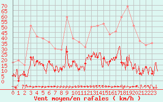 Courbe de la force du vent pour Solenzara - Base arienne (2B)